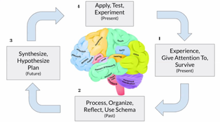 research-backed practices